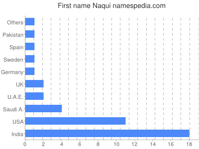 Vornamen Naqui