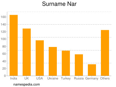 Familiennamen Nar
