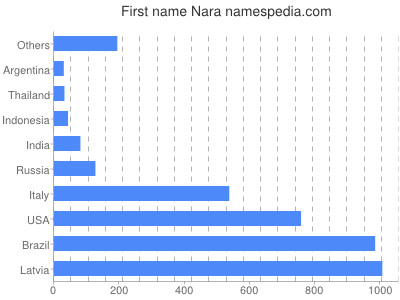 prenom Nara