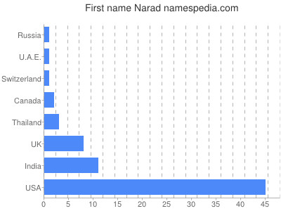 Vornamen Narad