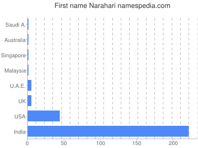 Vornamen Narahari