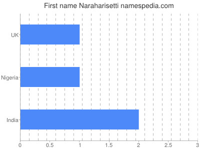 Vornamen Naraharisetti