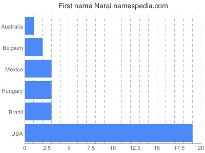 Vornamen Narai