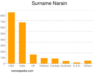Surname Narain
