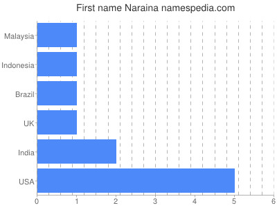 Given name Naraina