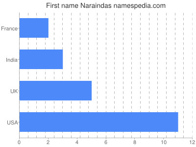 Vornamen Naraindas