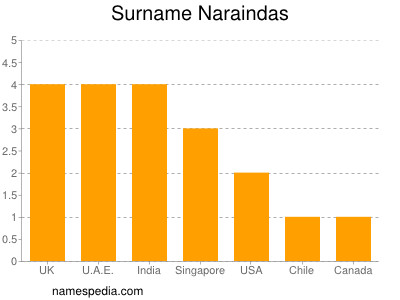 Familiennamen Naraindas