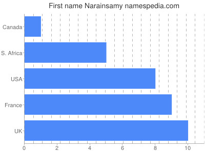 Vornamen Narainsamy