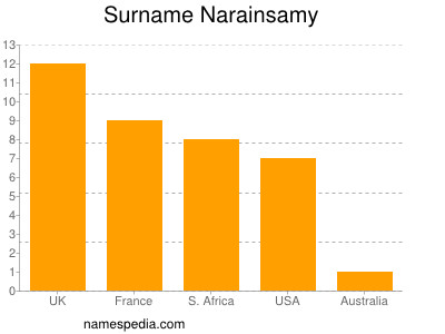 Familiennamen Narainsamy