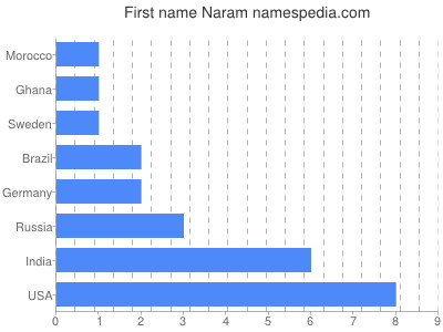 Vornamen Naram