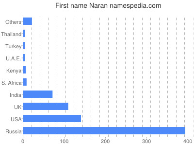 Vornamen Naran