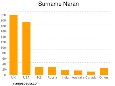 Familiennamen Naran