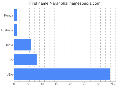 Vornamen Naranbhai