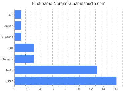 Vornamen Narandra