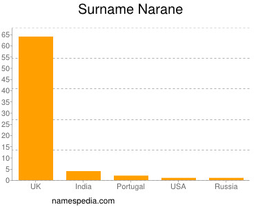 Familiennamen Narane