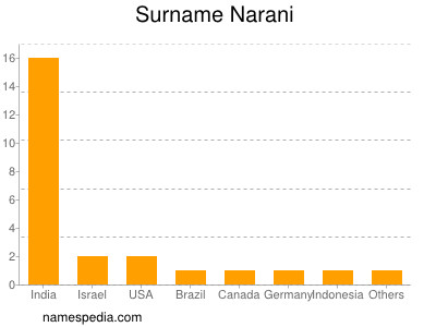 Familiennamen Narani