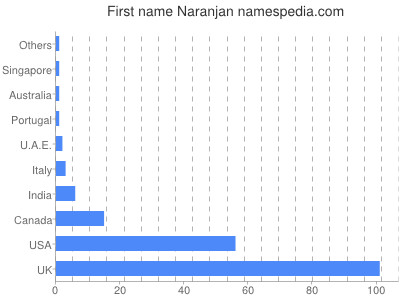Given name Naranjan