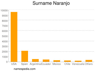 Familiennamen Naranjo