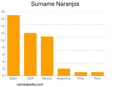 Familiennamen Naranjos