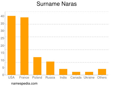 Familiennamen Naras