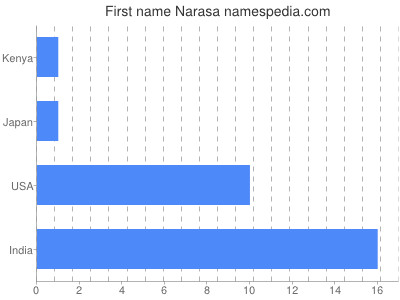 Vornamen Narasa