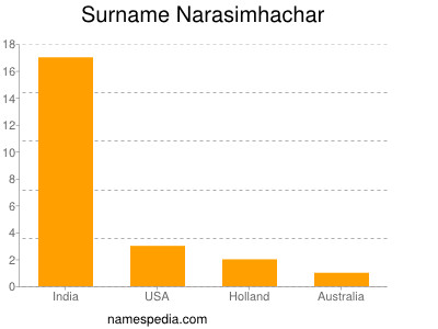 nom Narasimhachar
