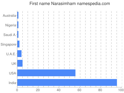 Given name Narasimham