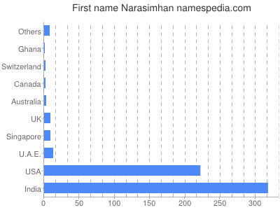 Vornamen Narasimhan