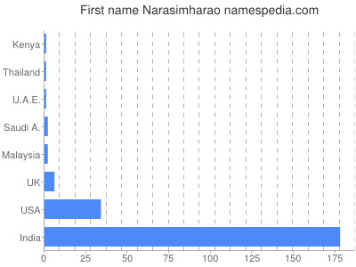 Vornamen Narasimharao