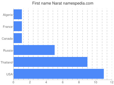 Vornamen Narat