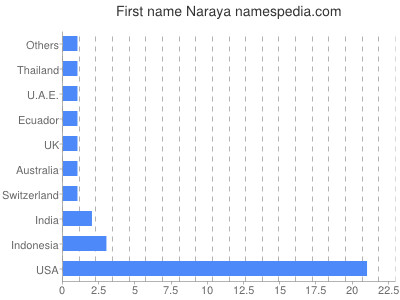 Given name Naraya