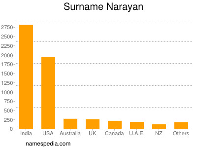 Familiennamen Narayan