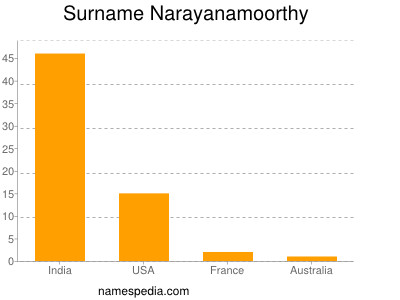 Familiennamen Narayanamoorthy