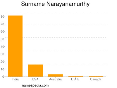 Familiennamen Narayanamurthy