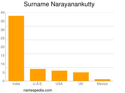 Familiennamen Narayanankutty