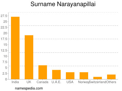 Familiennamen Narayanapillai