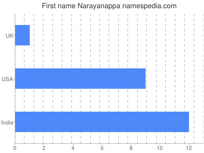 Vornamen Narayanappa