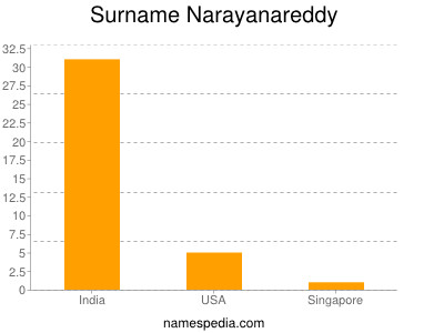 Familiennamen Narayanareddy