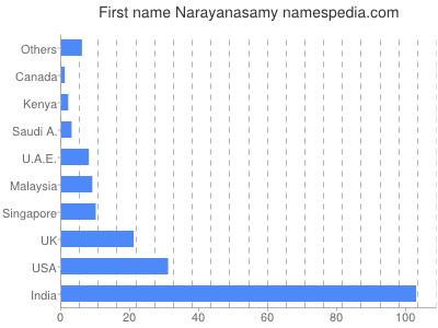 Vornamen Narayanasamy