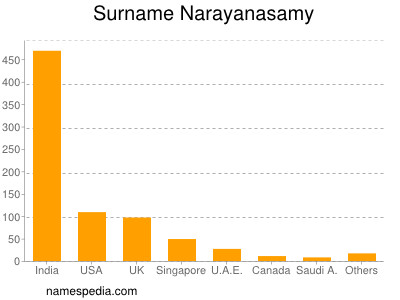 Surname Narayanasamy