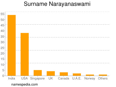 Familiennamen Narayanaswami