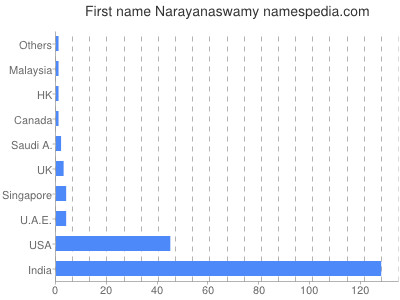 Vornamen Narayanaswamy
