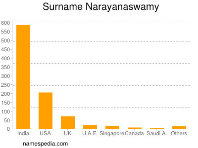 Familiennamen Narayanaswamy