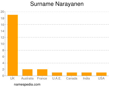 Familiennamen Narayanen