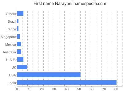 Vornamen Narayani