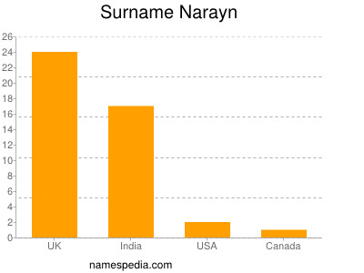 Familiennamen Narayn