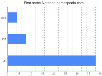 prenom Narbada