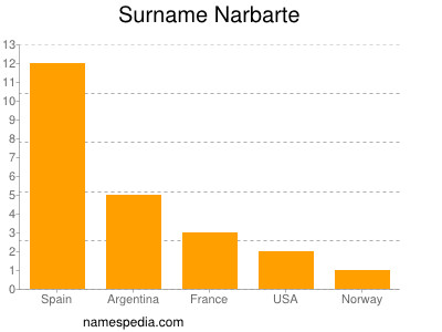 Familiennamen Narbarte