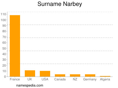 Familiennamen Narbey