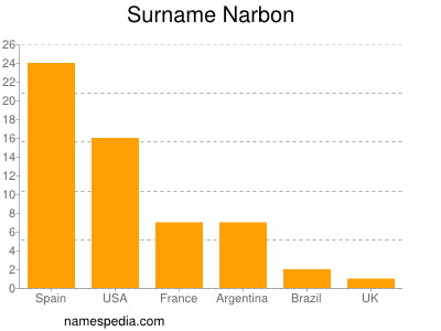 Familiennamen Narbon